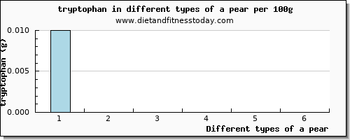 a pear tryptophan per 100g